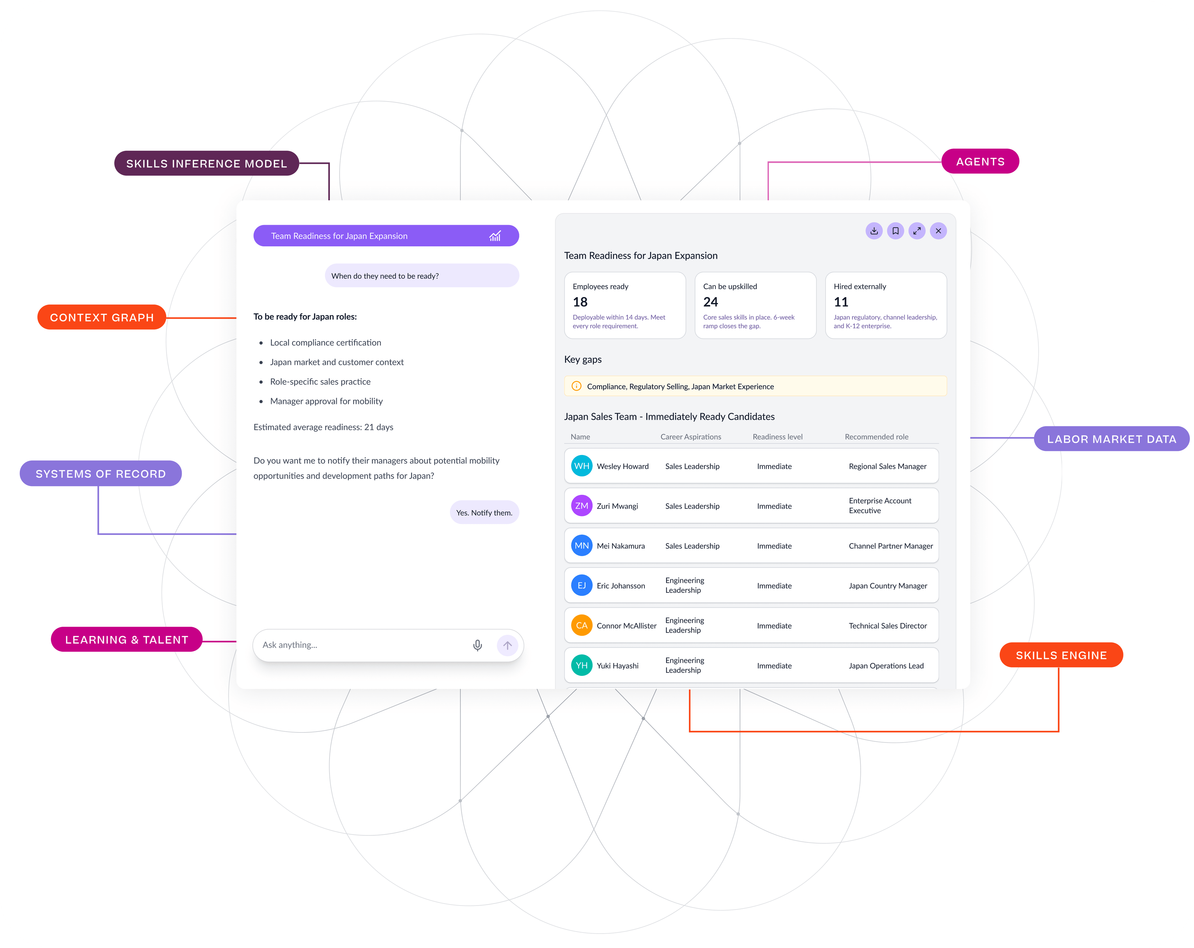 A talent management dashboard for "Team Readiness for Japan Expansion," displaying employee skills, readiness levels, and skill gaps, interconnected with various data sources including Skills Inference Model, Context Graph, and Labor Market Data.
